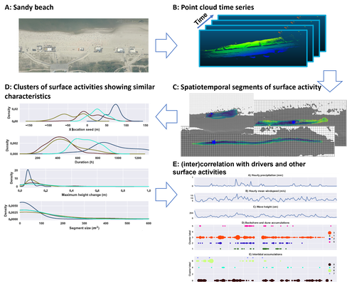 Graphical abstract of the research. From a point cloud time series (B) of a sandy beach, acquired using permanent laser scanning, spatiotemporal segments of surface activity (C) are extracted. These are grouped together using unsupervised clustering methods. From these clusters the characteristics of different types of surface activity (D, e.g., size, maximum height change, duration) can be obtained. After which the occurrence of types of surface activities over time can be analysed and compared to natural drivers and other types of surface activities (E). In E, every dot represents the initiation of surface activities. The colour represents the cluster to which the surface activities are assigned, and the size the number of initiations of this cluster at that point in time.