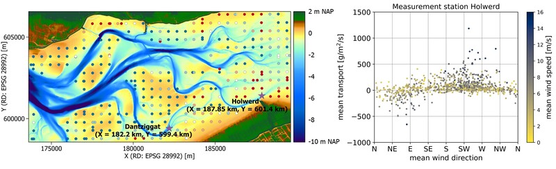 Figure 1: Left: Bathymetry map of the Wadden Sea south of Ameland, with the locations of measurement stations Dantziggat and Holwerd indicated by purple stars. Blue dots indicate sandy (pmud  0.3-0.4) areas, according to SIBES data (Bijleveld et al., 2012). Right: Residual transport in flood (positive) and ebb (negative) direction with varying wind conditions.  