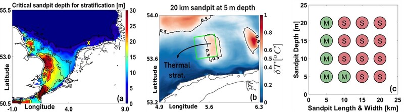 Figure 1. (a) Spatial distribution of critical sandpit depths in the southern North Sea. (b) Onset of thermal stratification (δ𝑇>0.5  ) for a 20 km sandpit at 5 m depth. (c) Stratification states across sandpits of varying sizes and depths: mixed (M) and stratified (S) conditions.