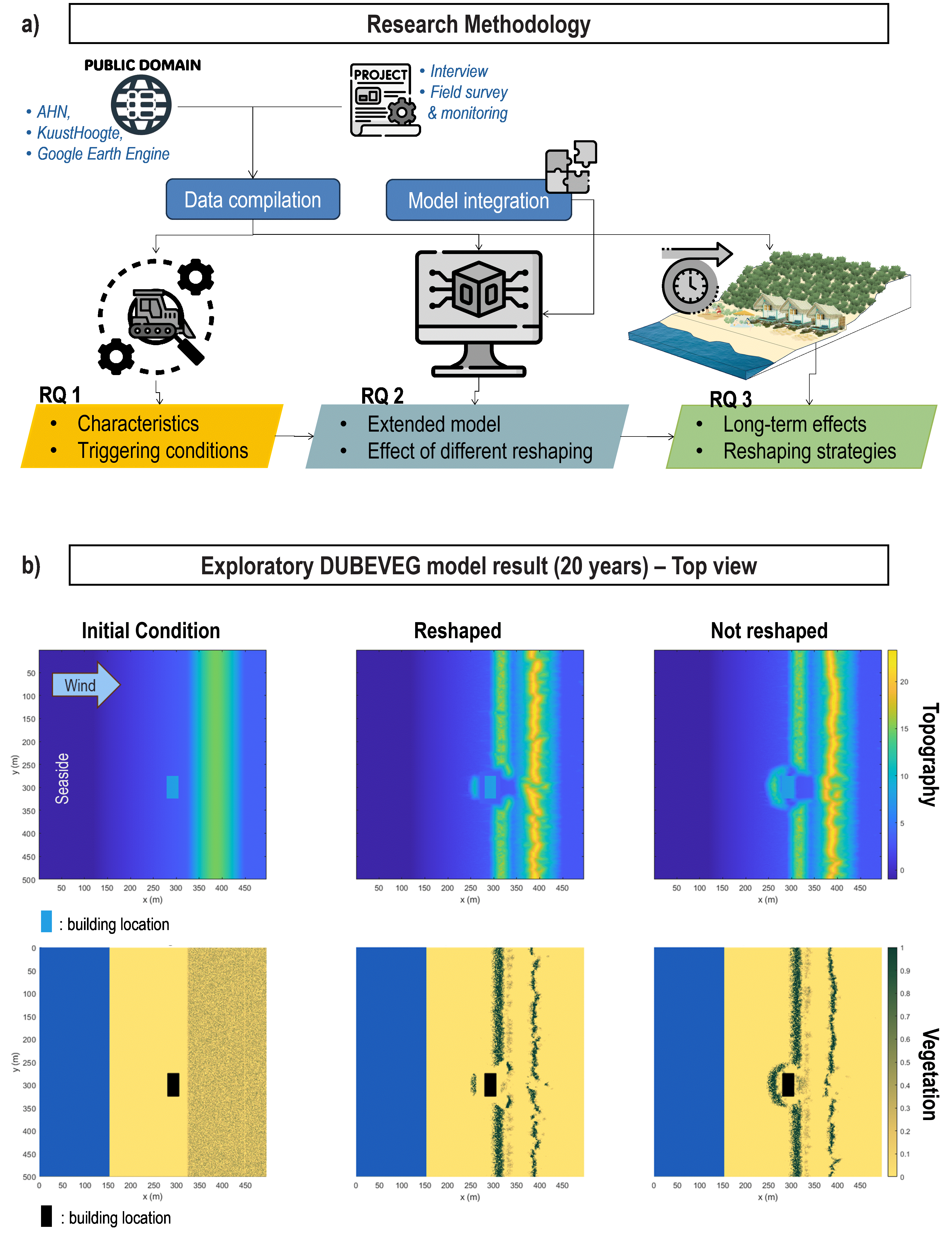 Figure 1. a) Research methodology for uncovering long-term impact of mechanical reshaping on foredune development b) Results of exploratory modelling of simplified reshaping activity around a beach building simulated for 20 years showing: topography (top) and vegetation (bottom) change for reshaped (middle) and not reshaped (right) compared to the initial conditions (left).