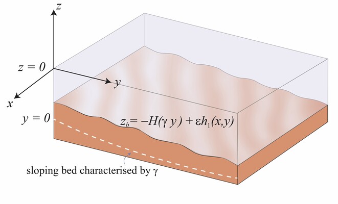 Figure 1: Sketch of the model geometry, with alongshore coordinate x, cross-shore coordinate y and vertical coordinate z.