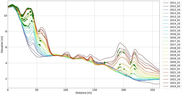 Fig. 1. Transect profile: cross-shore distance on the x-axis (0 m is bicycle lane, right is the seaward side), elevation in meters on the y-axis. Coloured lines represent profiles of different years. Green dots represent the presence of vegetation, extracted from RGB images. The larger the dot the higher percentage of vegetation per m2. Note that vegetation data is only present for the following timestamps (year_month): 2016_02, 2017_01, 2018_03, 2019_02, 2020_01, 2022_02, 2023_02.