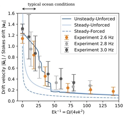 Figure 1. Comparison between experiments and theory for the average drift speed at the surface normalised by the predicted Stokes drift as a function of the wave Ekman number Ek^-1.