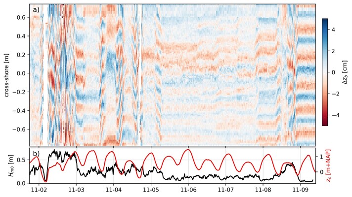 Ripples captured at the PHZD around storm Ciaràn (fall 2023). a) Time stack of the cross-shore swath of the sea-bed (positive y-axis is onshore directed). b) Time series of significant wave height (black) and water level (red).