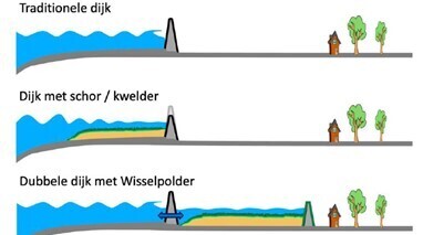 Figure 1, cross-sections comparing a dyke, dyke with foreland, and transitional polder (van Belzen et al., 2021).