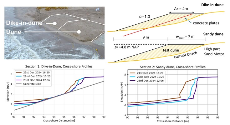 Overview of the Hybrid-Dune project, focusing on Sections 1 and 2. The bottom-left panel illustrates the cross-shore profile of Section 1 (Hybrid Dune), while the bottom-right panel presents the cross-shore profile of Section 2 (Sandy Dune), both recorded between December 21–23, 2024.