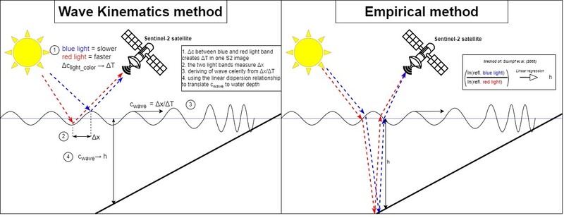 Schema of the two main SDB method: the sea surface sensing Wave Kinematics method, and the sea bed sensing Empirical method