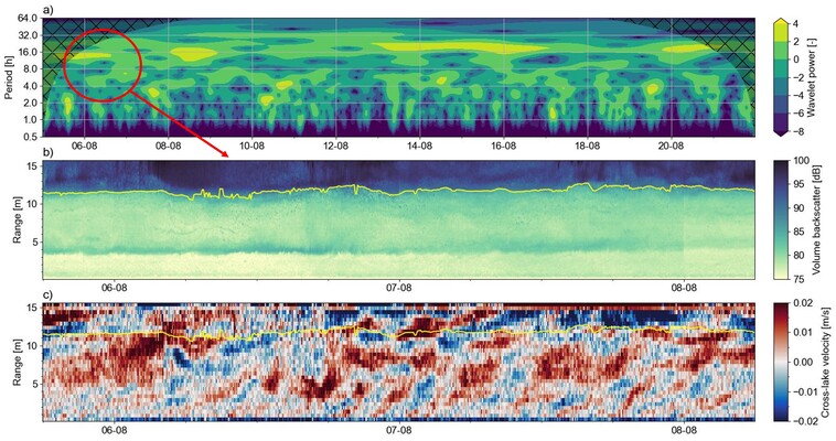 a) Wavelet spectrum of the thermocline height inferred from one of the ADCPs. The marked area represents a spell of internal seiching, with a forced oscillation followed by a free oscillation. We zoom in on b)  the measured volume backscatter during this spell and on the c) cross-lake velocities. The thermocline height, derived from the volume backscatter in (b), is shown in yellow.