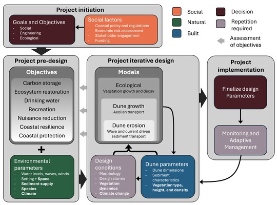 Figure 1. Framework for the implementation of coastal dunes as a nature-based solution (adapted from Ostrow et al. 2022). Parameters in bold are relatively unknown.