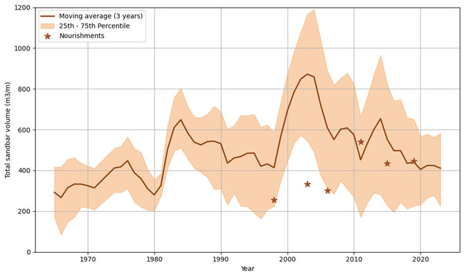 Figure 1. Average total sandbar volume (in m³/m) using a 3-year moving average for the entire study area. Total sandbar volume represents the cumulative sandbar’s volume within each transect. Stars indicate nourishment events and their corresponding volume. 