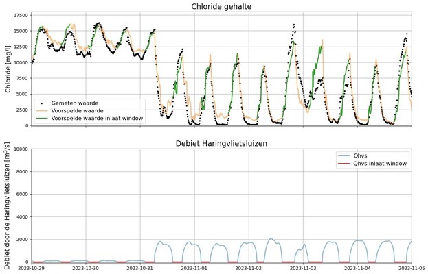 Predictive capability of the ML model with respect to the measurement data for the transition between a low sluice discharge regime to a high sluice discharge regime.