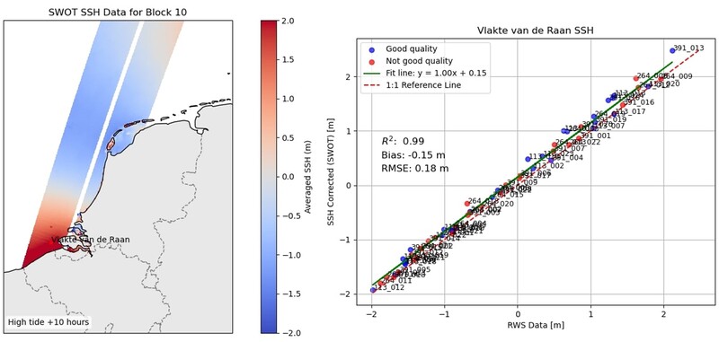 Fig 1 SWOT data shown for 10 hours after high water at Vlakte van de Raan (image from 6 Dec 2024) - Fig 2 Comparison of SWOT and Rijkswaterstaat data