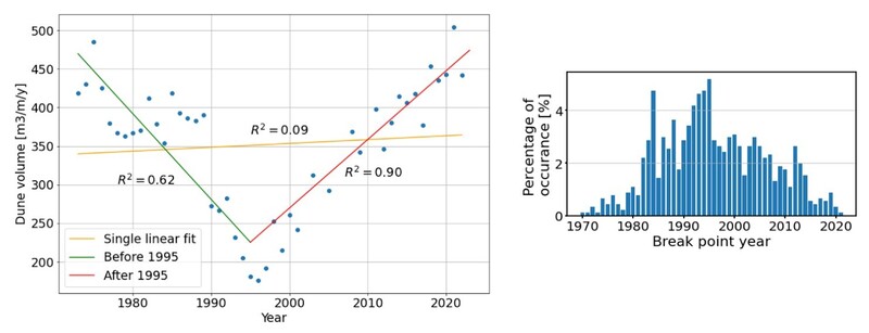 Figure 1. Left panel shows an example of a piecewise linear fit of dune volume development in time with a break in trend at 1995. Before 1995 the dune volume decreased by about 10m3/yr and after 1995 the volume increased by about 10m3/yr (transect ID-7002965). Right panel shows the percentage of occurrence of the break point year when applying the piecewise linear fit to the 1033 considered transect locations. Most occurring break point years seem to be are around 1990-1995.