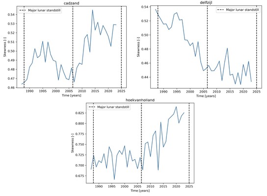 Time series of water level derivative skewness at selected Dutch tide gauges.