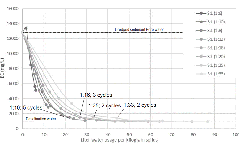 Liters of water used per kg of solids and electrical conductivity