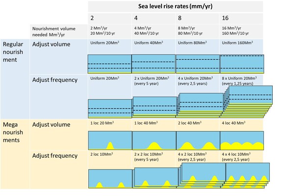 Solution space of sandy strategies in 2100 with schematics showing top view of coast wherein shoreface nourishments (dashed lines) and mega-nourishments (yellow areas) are indicated.