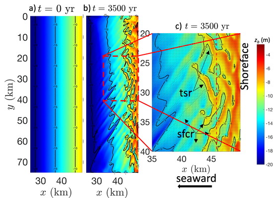 Snapshots of the simulated bed level zb at times t = 0 yr (a) and t = 3500 yr (b). A zoom-in at t = 3500 yr is displayed in panel c. 