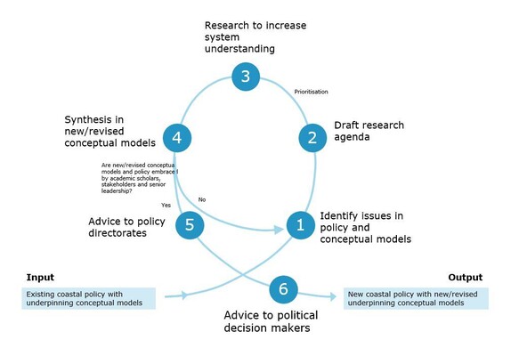 Figure 1: The ‘Research for Policy’ cycle to support coastal policy development in the Netherlands (Lodder and Slinger 2022) CC 4.0