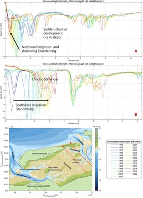 Figure 1: Historic seabed levels in the Wadden Sea area along two transects showing the morphological evolution. Cross-sections are plotted from Schiermonnikoog (0 km) to the mainland.