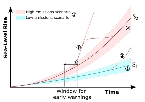 Figure 1: Schematic projections of mean SLR for a low (S1, blue) and high (S2, red) emissions scenario (Category 1). The shading around S1 and S2 depict quantifiable uncertainty (Category 2). The red dashed lines represent deep uncertainty (Category 3) related to tipping behaviour that may lead to a (temporary) departure of mean SLR from S1 or S2. The star indicates when such a departure may emerge from the quantifiable uncertainty of the projections, and the black arrow the time window in which early warnings of this departure may be received.